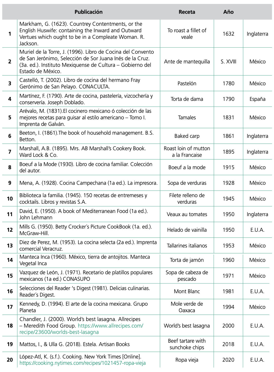 Tabla con seleccin de recetas que conformaron el anlisis de componentes.