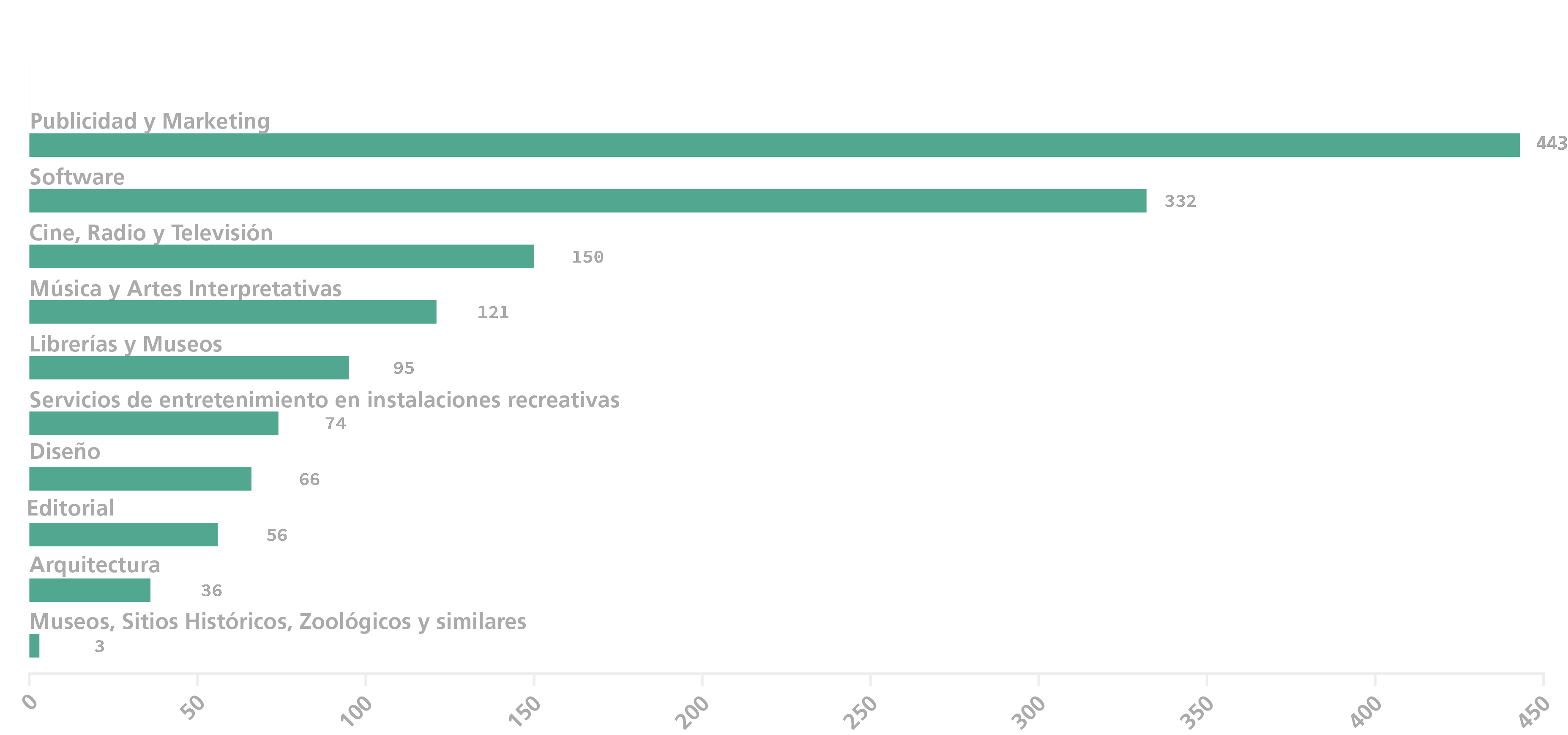 Nmero de empresas en Tamaulipas segn el sector cultural y creativo