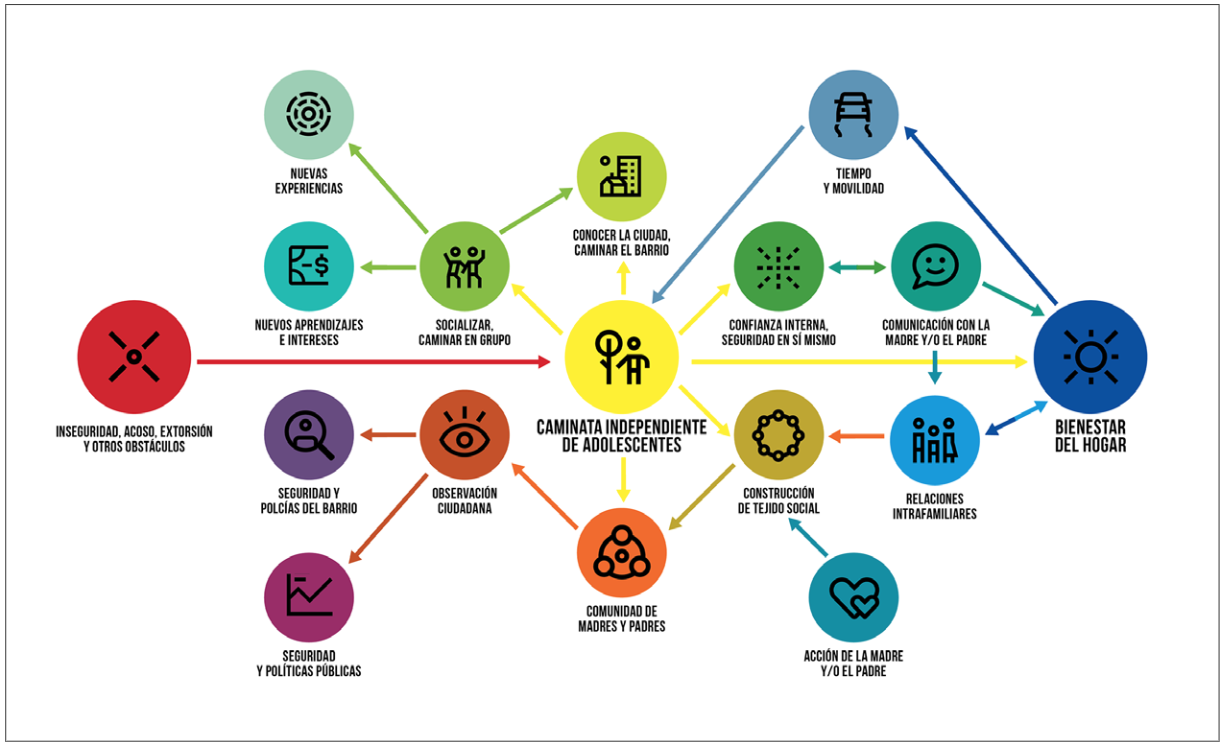 Relaciones sistmicas en el micro ecosistema de la caminata independiente de los estudiantes de bachillerato del ILV.1