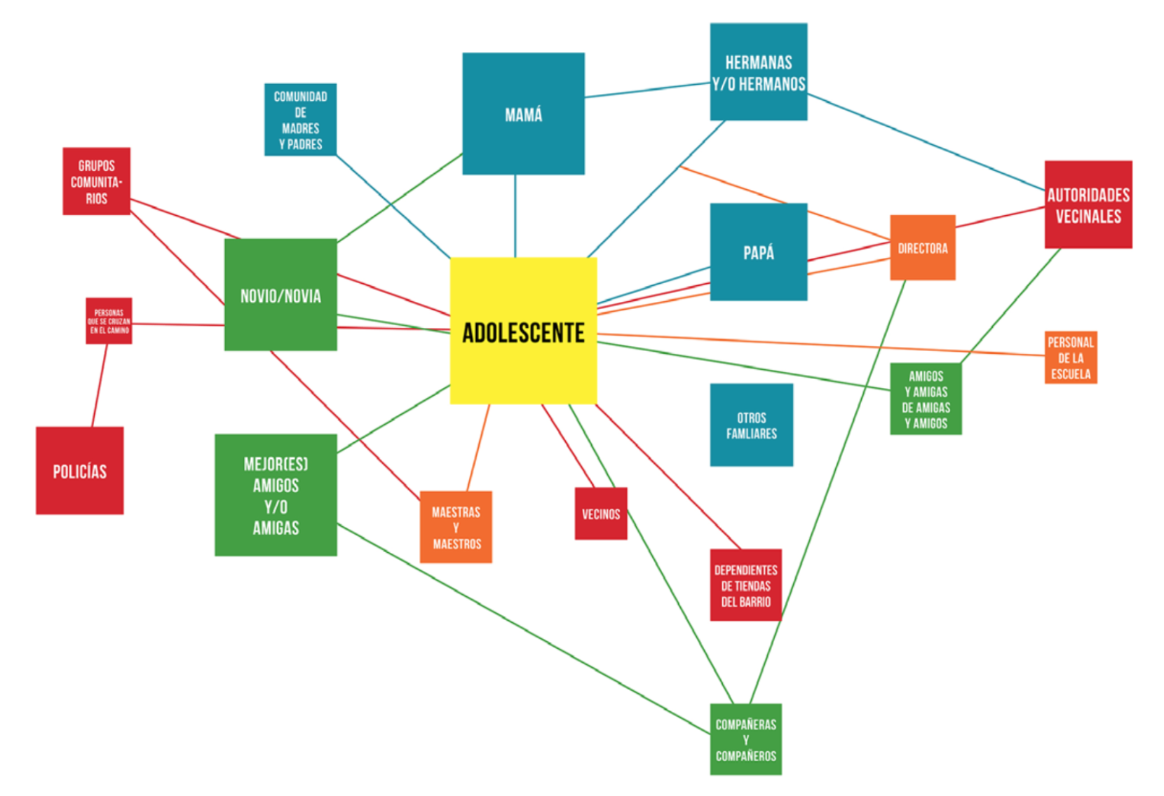 Relaciones entre los actantes del micro ecosistema