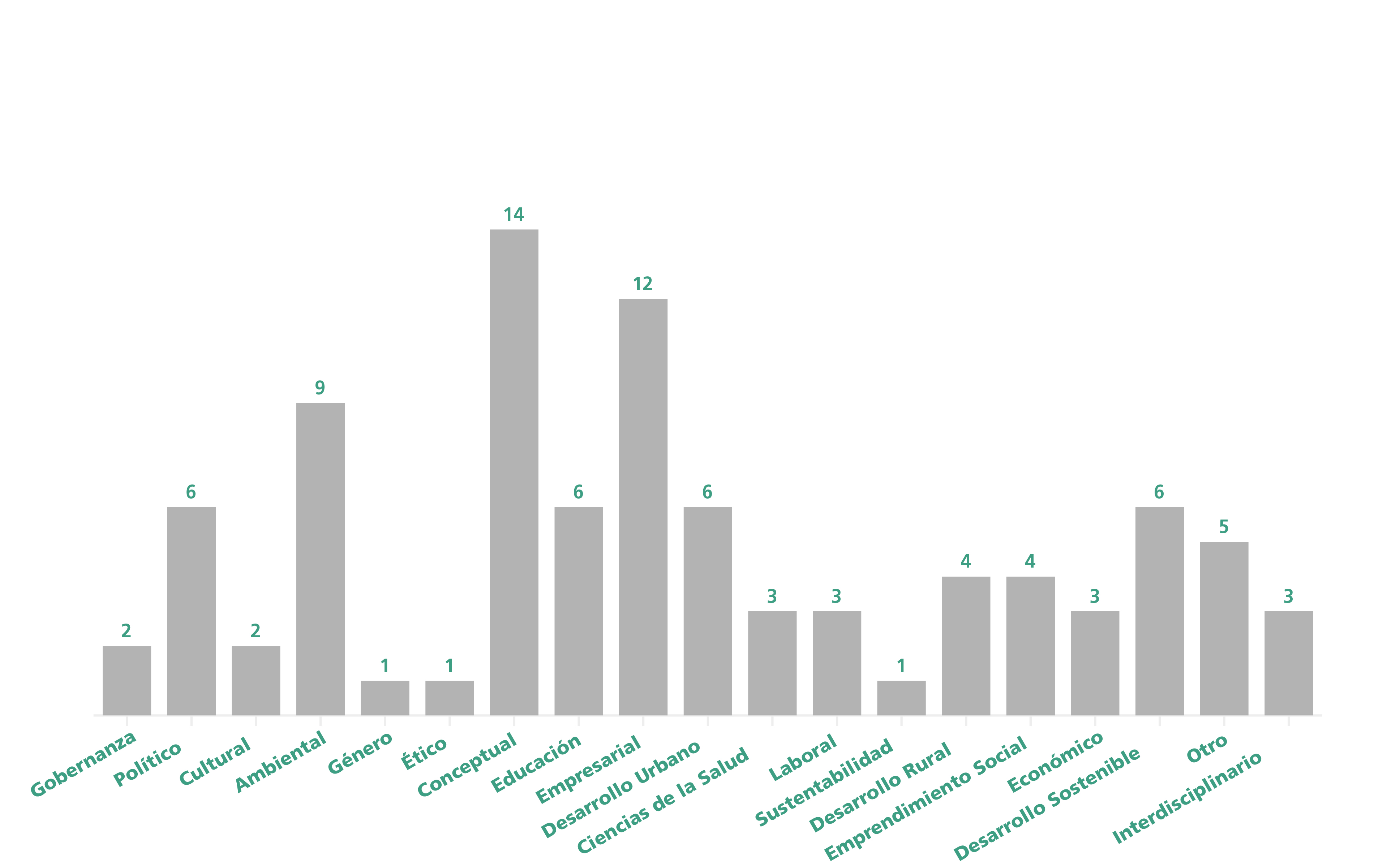 Tipo de problema que se analiza