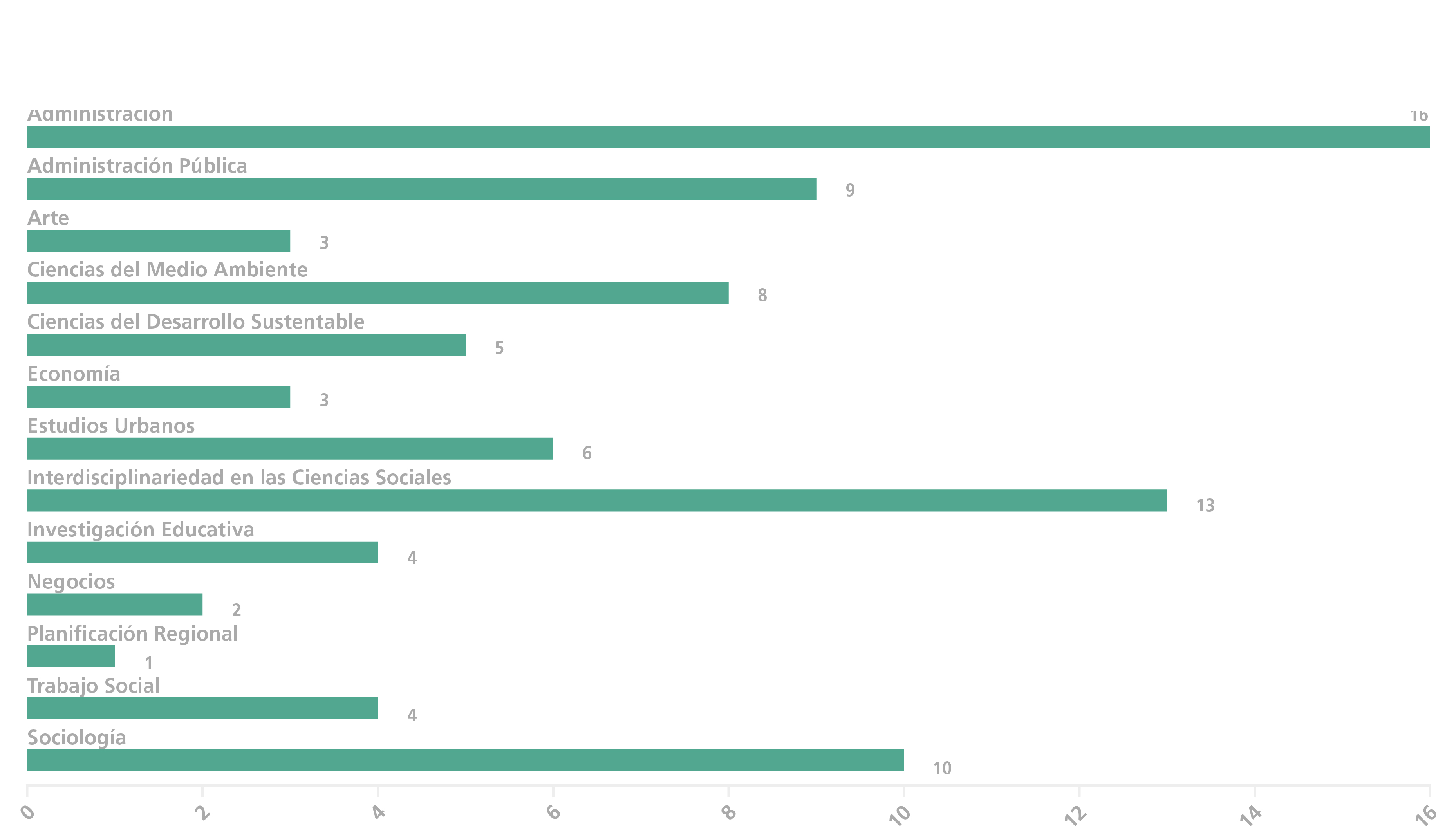 Disciplina desde la que se aborda la IS