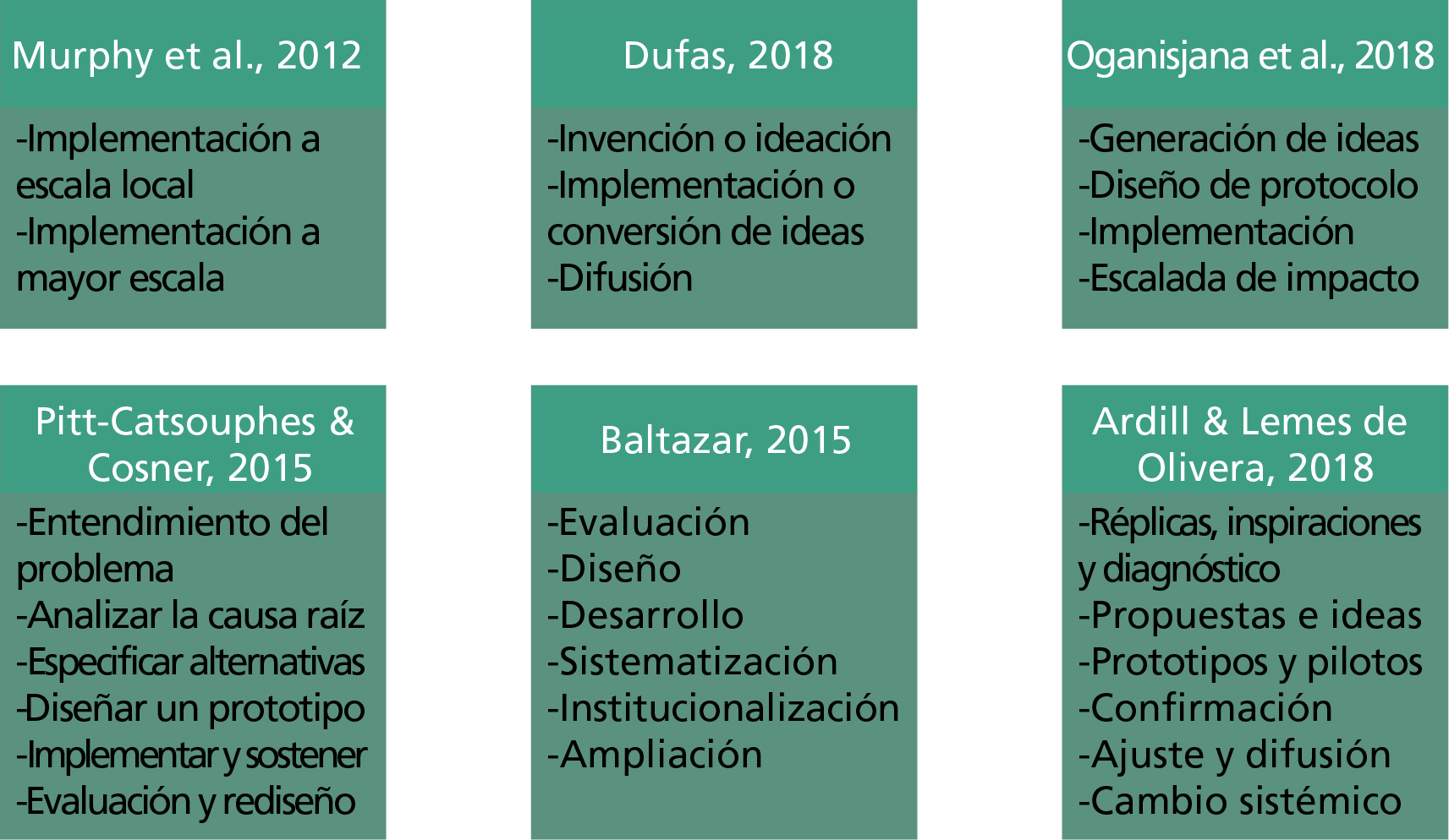 Etapas propuestas en la literatura para los procesos de IS 