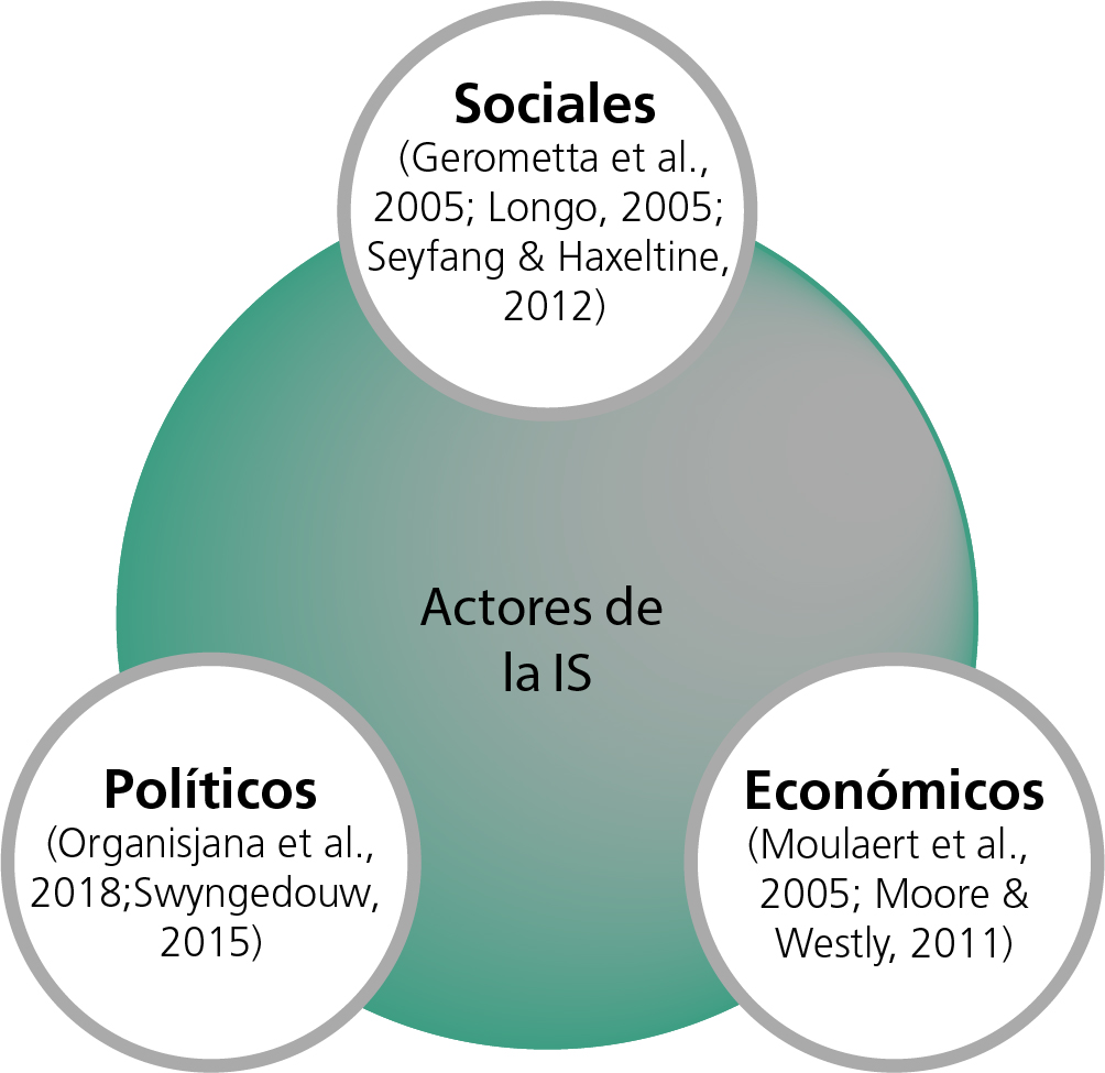 Principales actores identificados