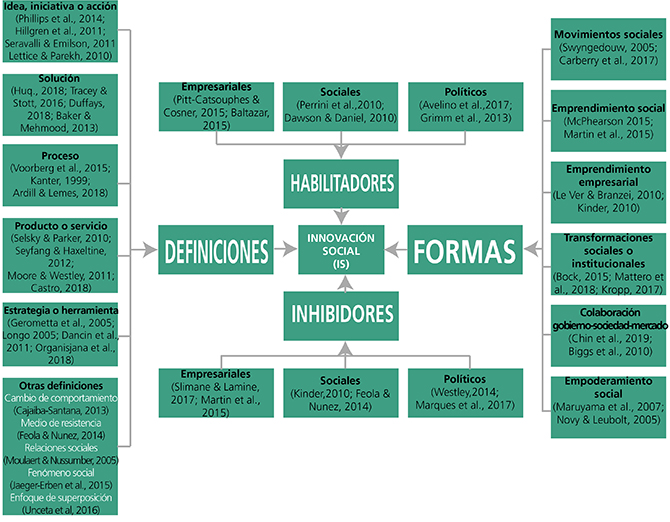 Innovacin social: definiciones, formas, habilitadores e inhibidores