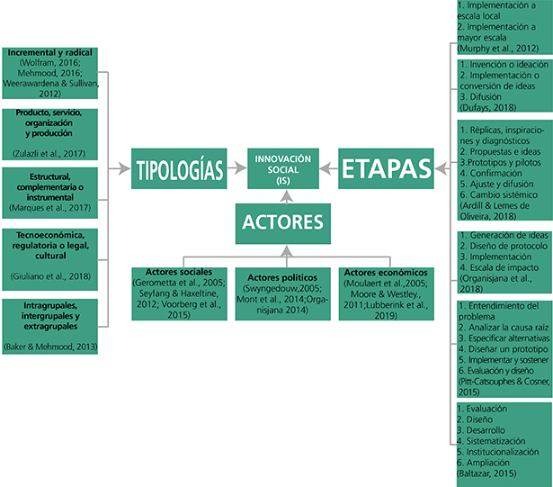 Innovacin social: tipologas, etapas y actores