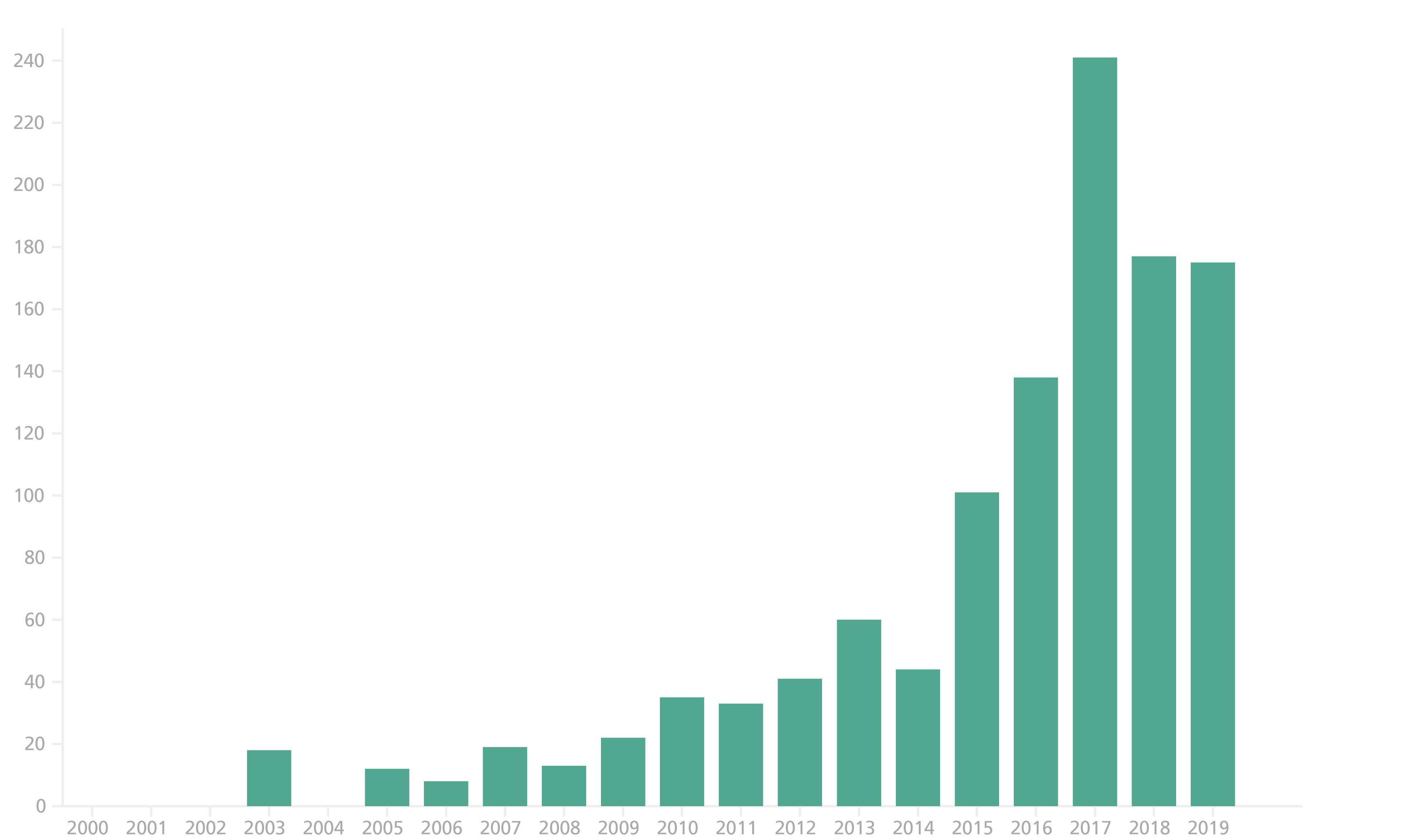 Reporte de publicaciones sobre IS por ao