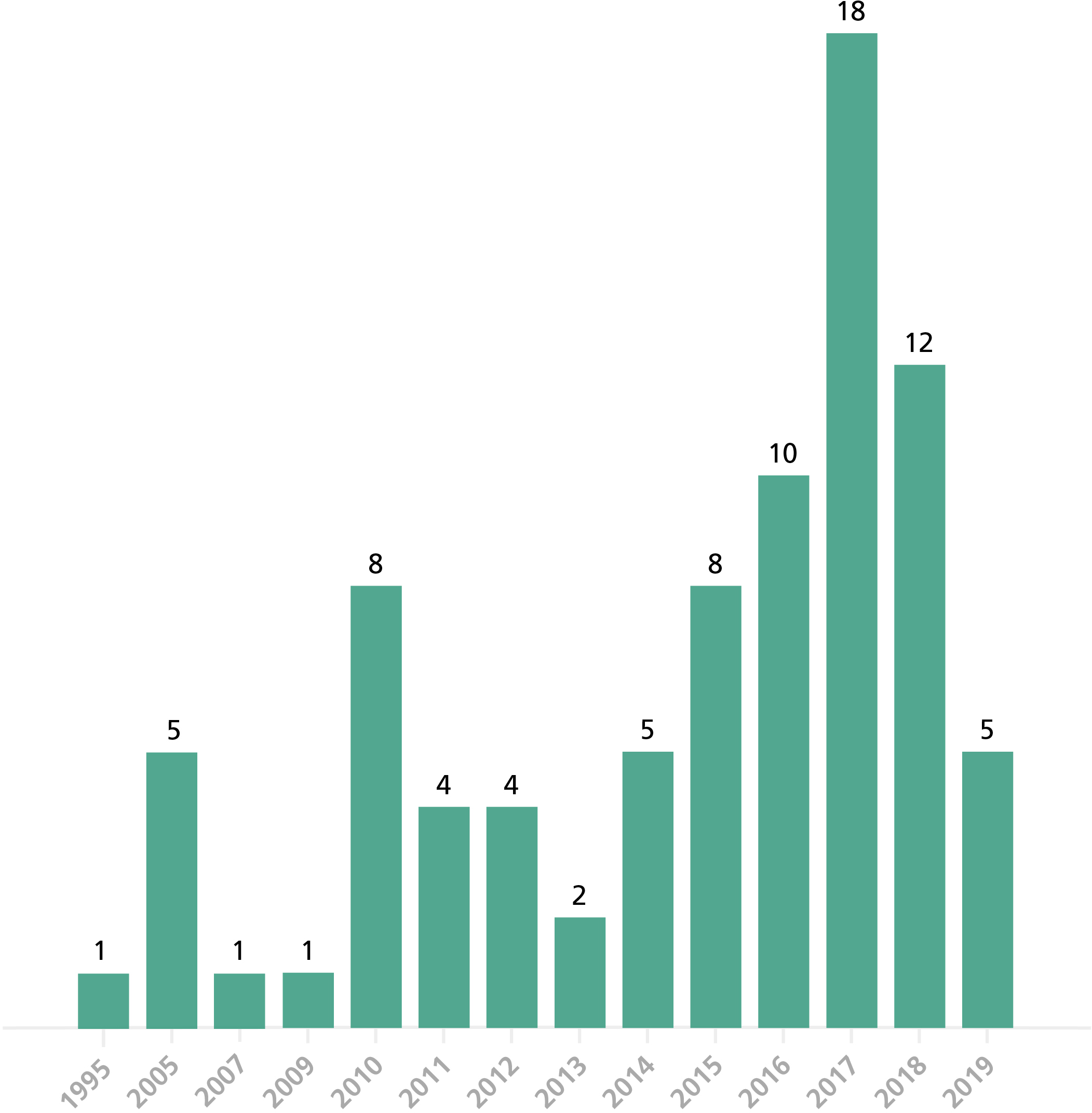 Cantidad de artculos publicados por ao