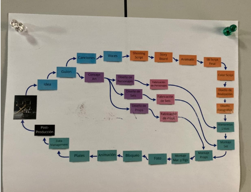 Image of the stages the projects could go through