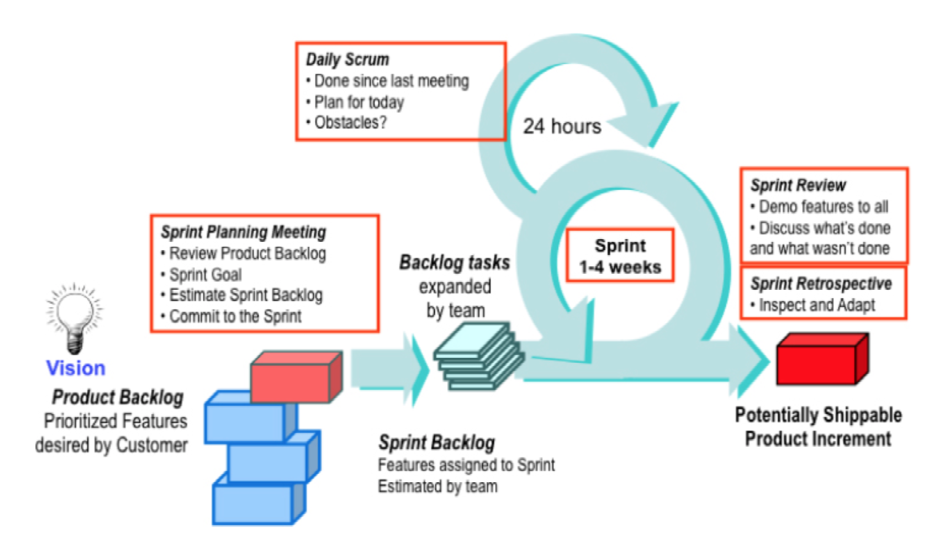 SCRUM’s diagram