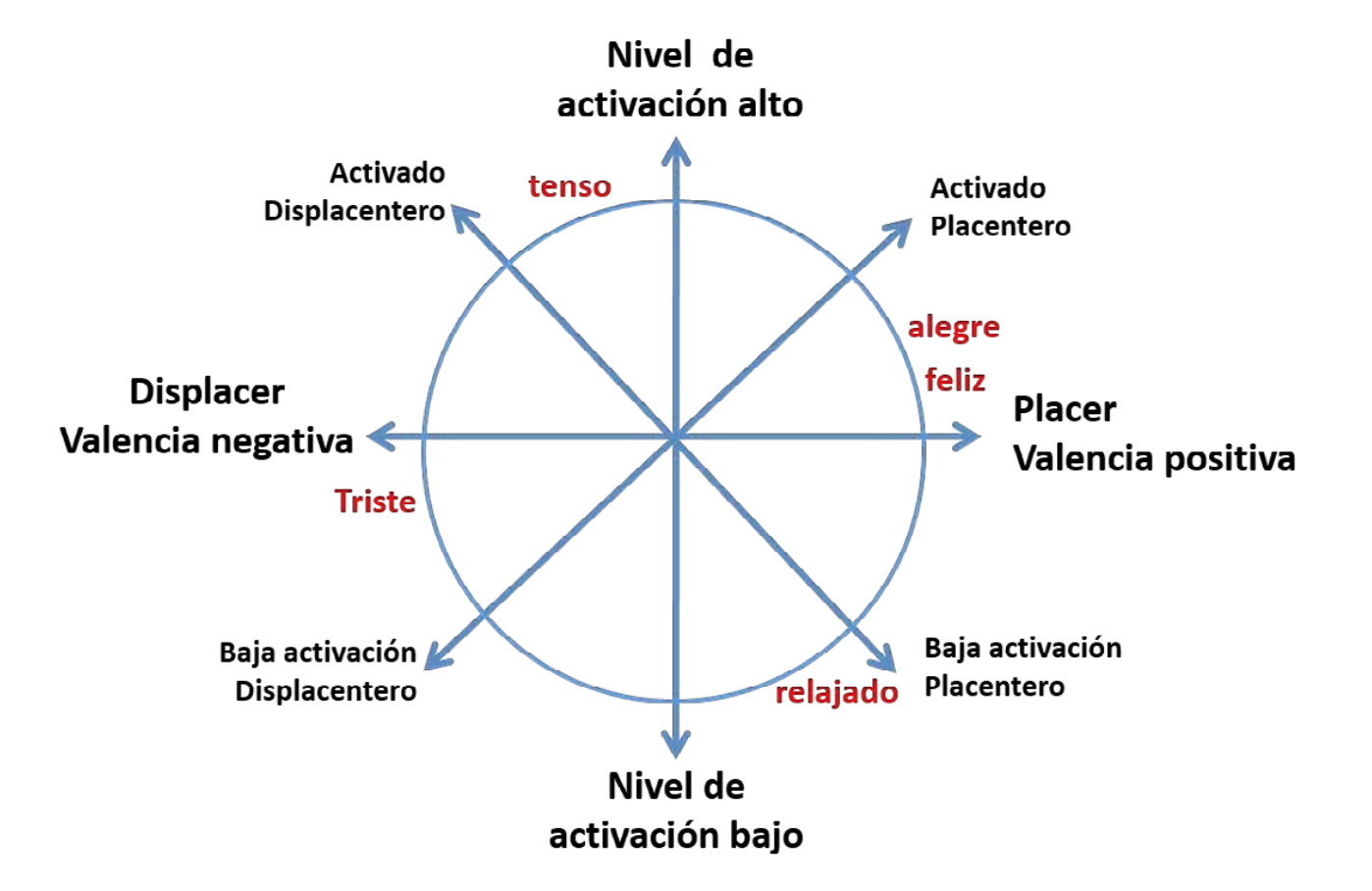 Un circunflejo de emociones