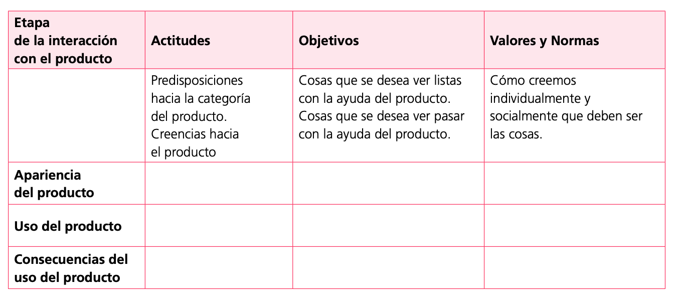 Matriz de las nueve fuentes de emociones con los productos