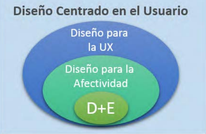 Relaciones de inclusin entre el diseo para la UX, el diseo para el afecto y el D+E. El diseo centrado en el usuario los contendra a todos.