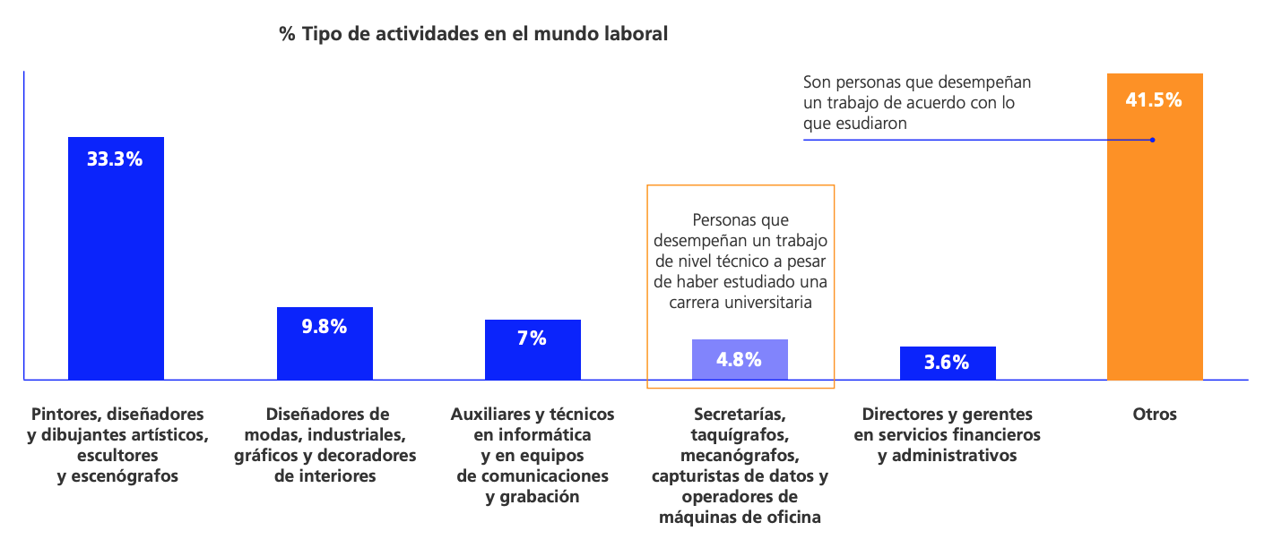 Tipo de actividades en el mundo laboral