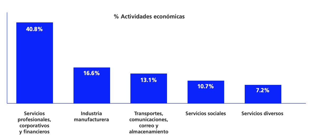 Actividades econmicas