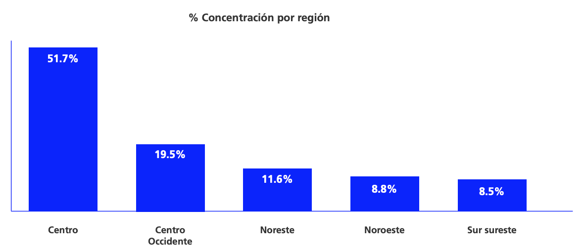 Concentracin por regin