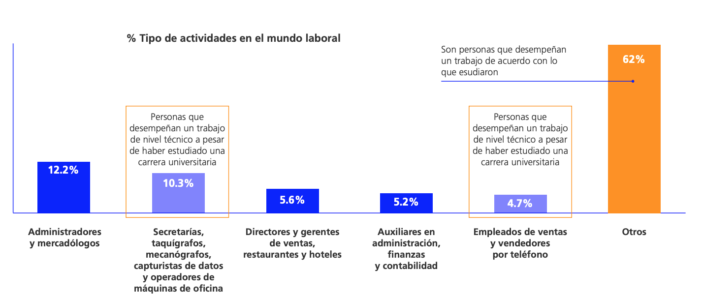 Tipo de actividades en el mundo laboral