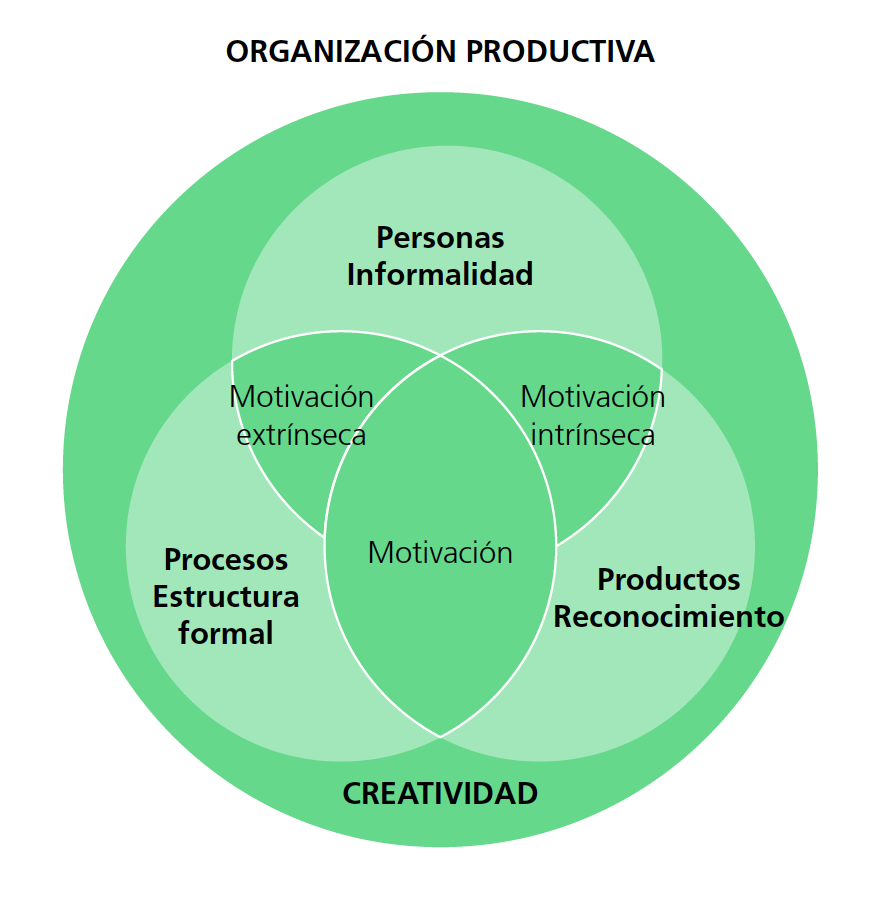 Organizacin productiva
