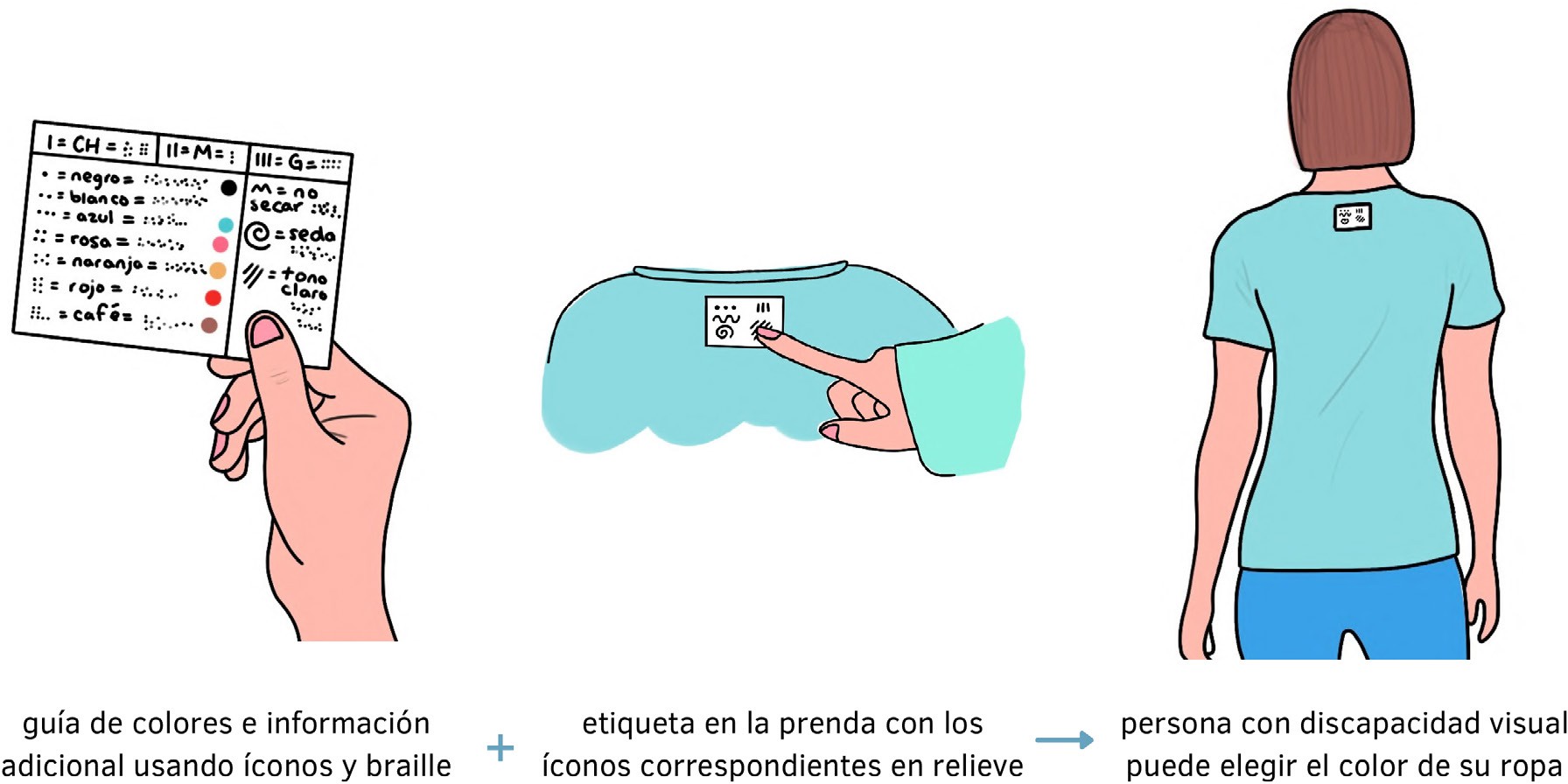 Bocetos del sistema tctil.