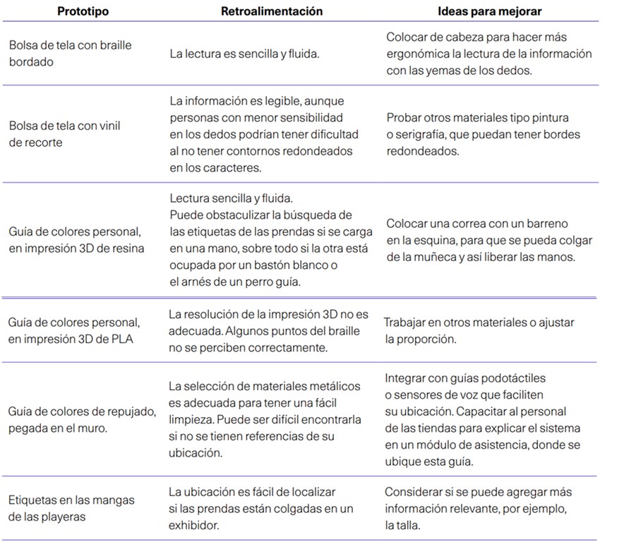 Observaciones de los prototipos diseados.