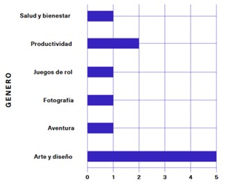 Gneros ms populares de aplicaciones mviles basadas en IA.