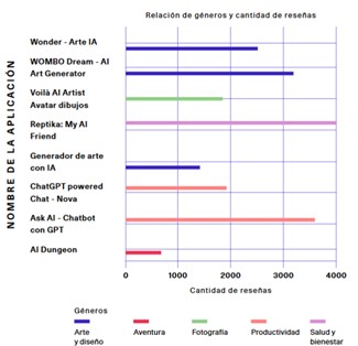 Relacin de gneros y cantidad de reseas por aplicacin mvil.