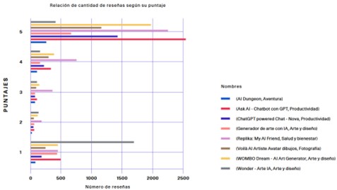 Relacin de cantidad de reseas segn su puntaje por aplicacin mvil.