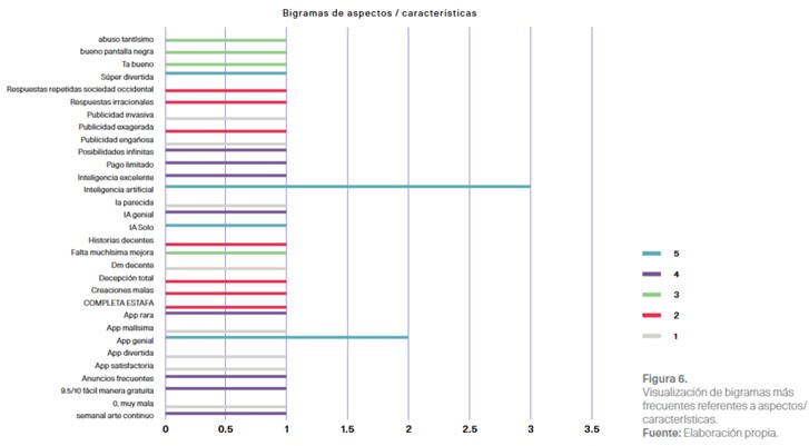 Visualizacin de bigramas ms frecuentes referentes a aspectos/ caractersticas.