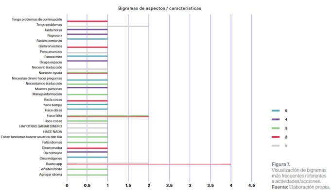 Visualizacin de bigramas ms frecuentes referentes a actividades/acciones.