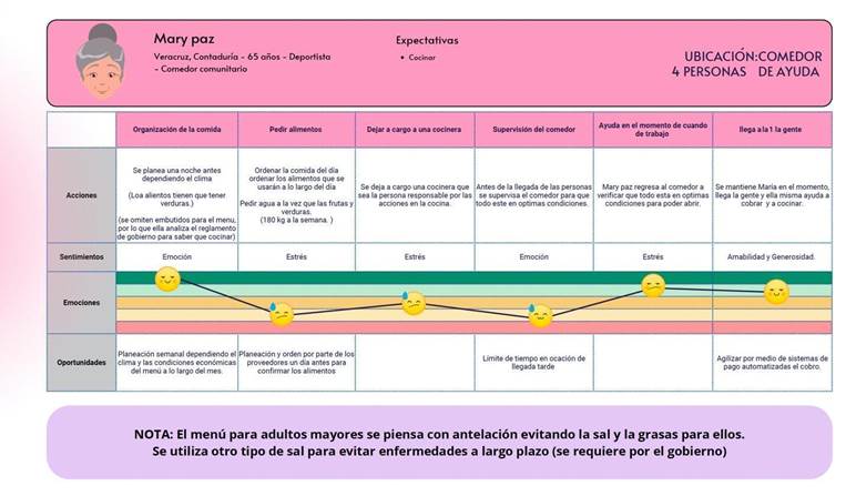 Borrador de uno de los Mapas de viaje de usuario. 