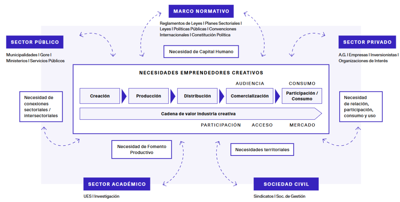 Adaptado de Estudio sobre emprendimiento creativo en Chile: Reporte de resultados Laboratorios Territoriales 2021 [ilustracin].