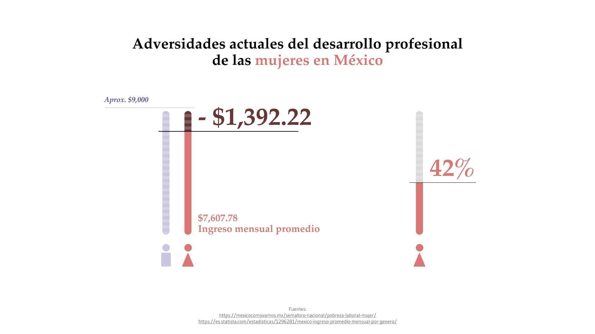 Adversidades actuales del desarrollo profesional de las mujeres en Mxico