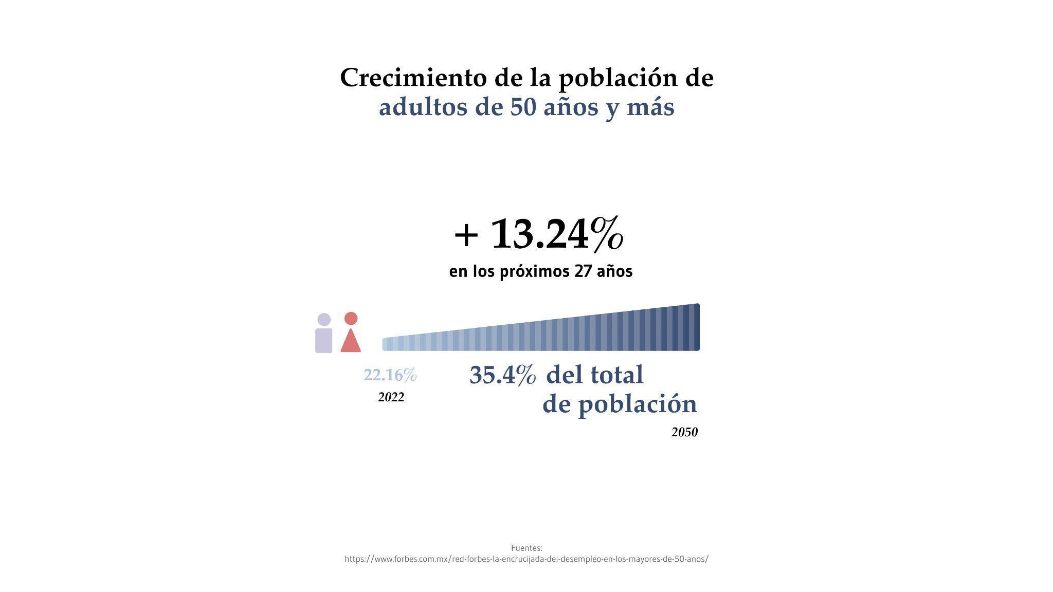 Crecimiento de la poblacin de adultos de +50 aos