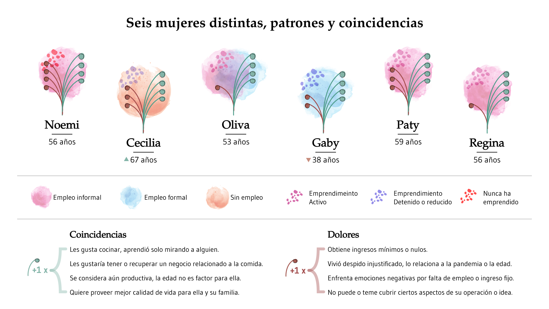 Seis mujeres distintas, patrones y coincidencias