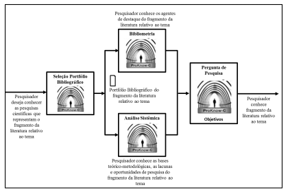 Etapas do Knowledge Development Process - Constructivist (ProKnow-C)  