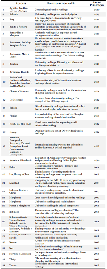 Artigos do portfolio bibliogr&aacute;fico