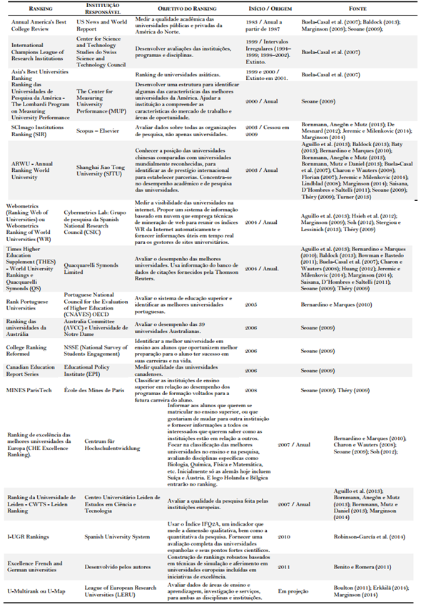 Rankings universit&aacute;rios por origem temporal abordados pela literatura