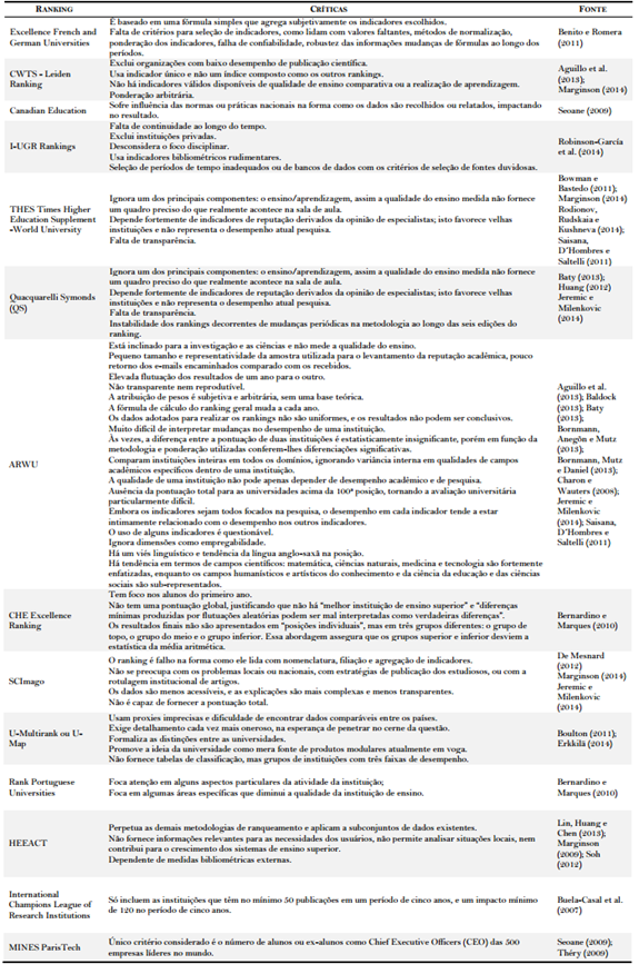 Cr&iacute;ticas quanto aos objetivos e metodologias dos rankings universit&aacute;rios apontadas no PB