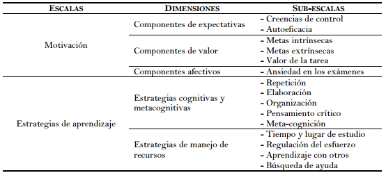 Escalas y dimensiones del CEAM II