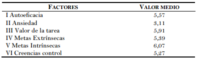 Motivación. Valores medios de los factores del cuestionario