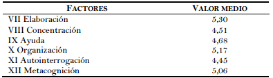 Estrategias de aprendizaje. Valores medios de los factores del cuestionario