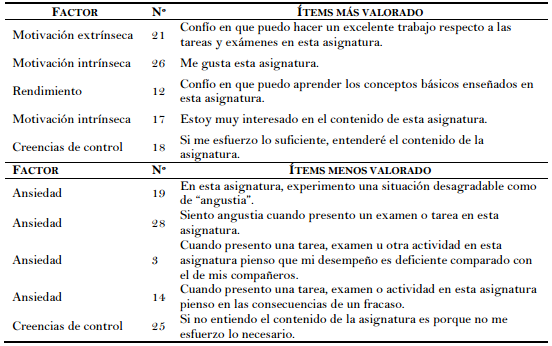 Ítems de motivación más y menos valorados