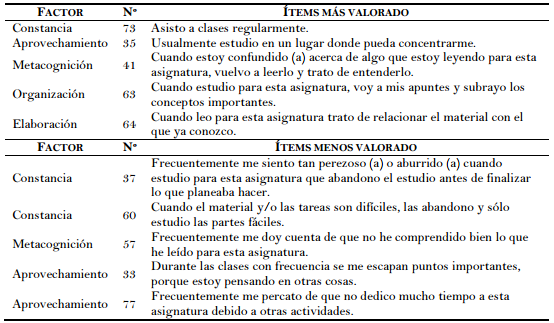 Ítems de estrategias más y menos valorados