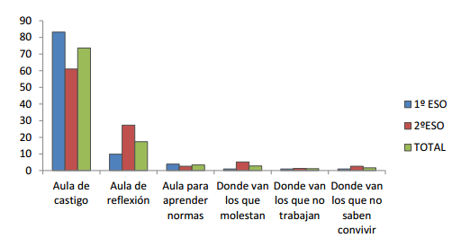 Respuestas de los alumnos a la pregunta qu&eacute; es el Aula de convivencia