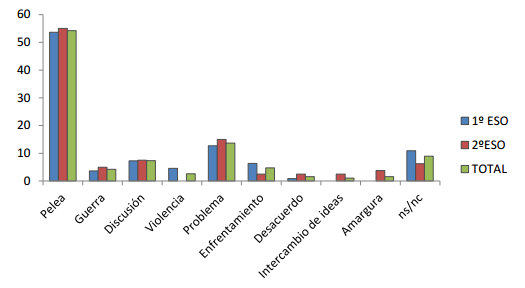 Respuestas de los alumnos a la definici&oacute;n del t&eacute;rmino "Conflicto"