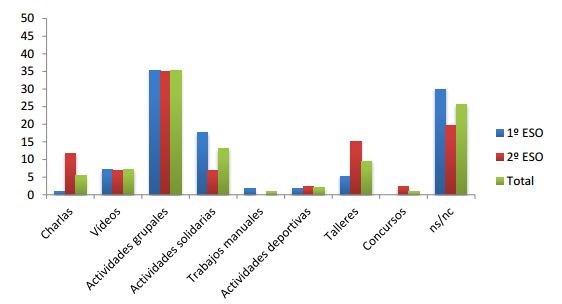 Propuestas de actividades de los alumnos