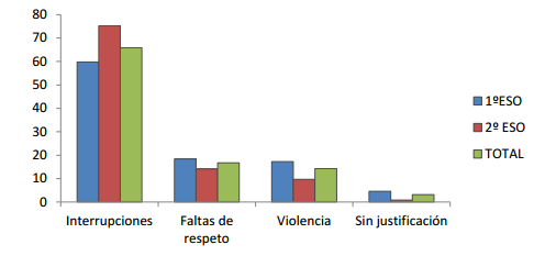 Motivos por los que los alumnos han sido enviados al Aula de convivencia