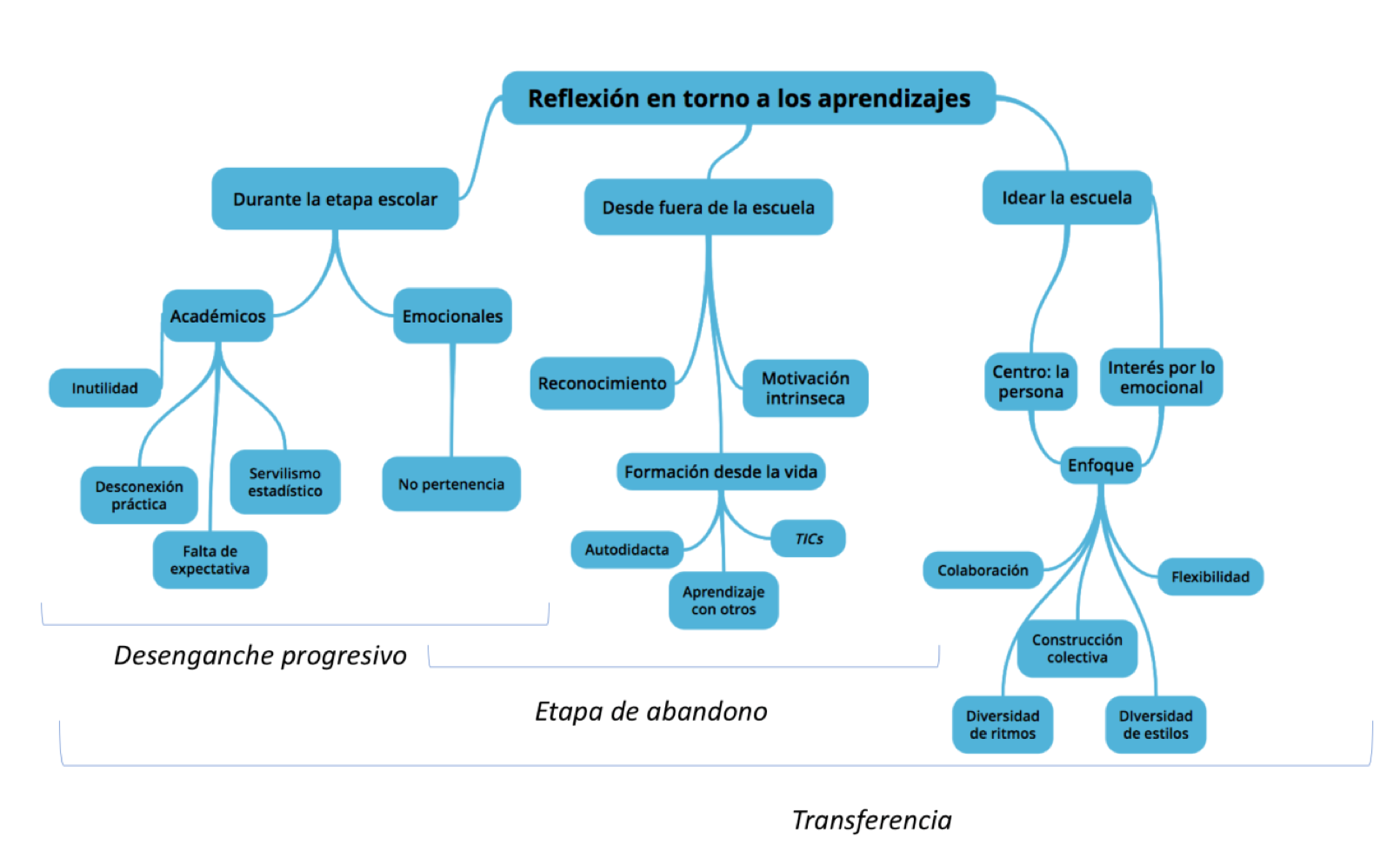 Figura 1. Mapa relacional de las
categorías analíticas