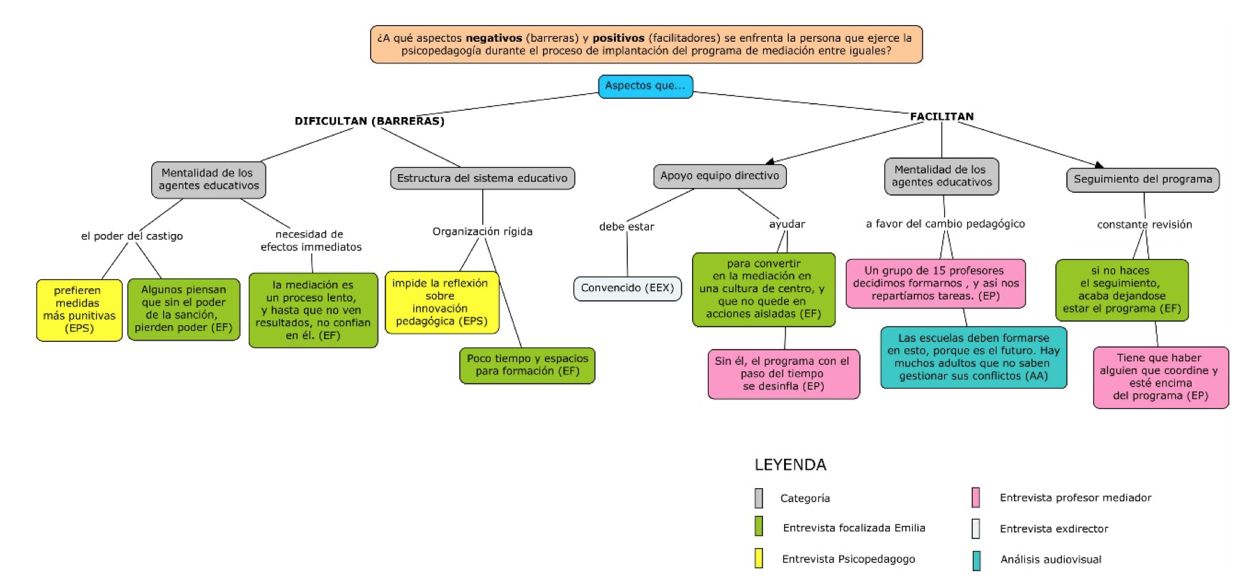 Figura 3. Pregunta de investigaci&oacute;n n&ordm; 2