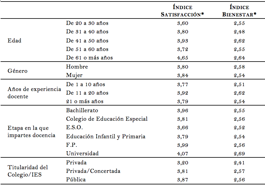 Cuadro 1. Resultado de índices por variables